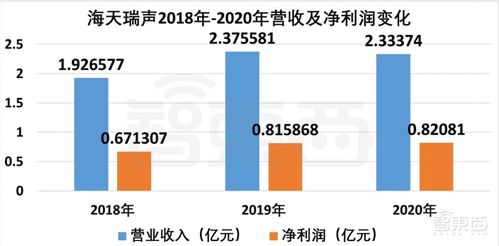 海天瑞聲上市首日開盤暴漲超360%，微軟阿里騰訊為數據處理服務大客戶