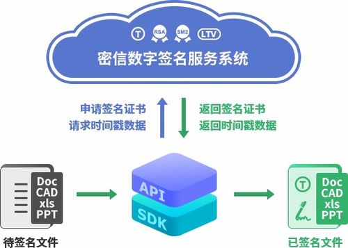 數據文件加密與數字簽名服務解決方案 全面保障數據傳輸與存儲安全