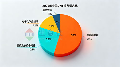 2025年DMF價格觸底 2026年技術服務能否成為轉機關鍵？